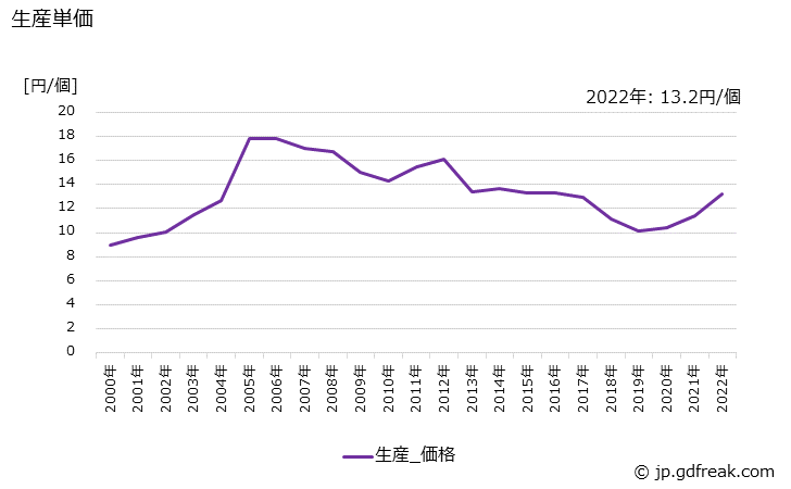 グラフ 年次 プリント基板用コネクタの生産・価格(単価)の動向 生産単価の推移