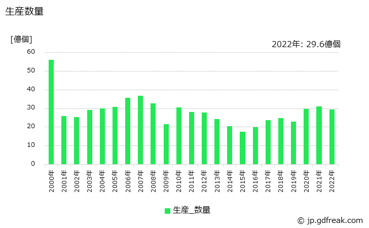 グラフ 年次 角形コネクタの生産・価格(単価)の動向 生産数量の推移