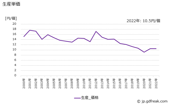 グラフ 年次 角形コネクタの生産・価格(単価)の動向 生産単価の推移