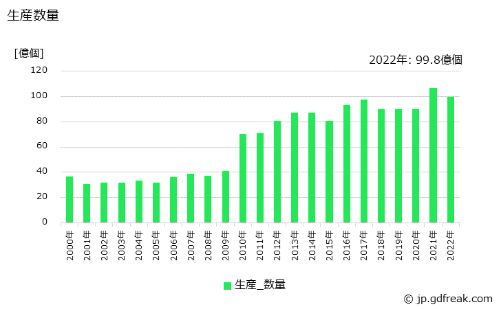 グラフ 年次 その他のコネクタの生産・価格(単価)の動向 生産数量の推移