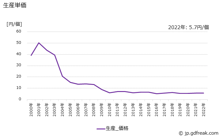 グラフ 年次 その他のコネクタの生産・価格(単価)の動向 生産単価の推移