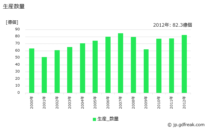 グラフ 年次 その他のスイッチの生産・価格(単価)の動向 生産数量の推移