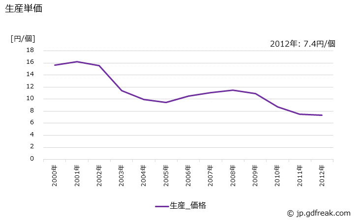 グラフ 年次 その他のスイッチの生産・価格(単価)の動向 生産単価の推移