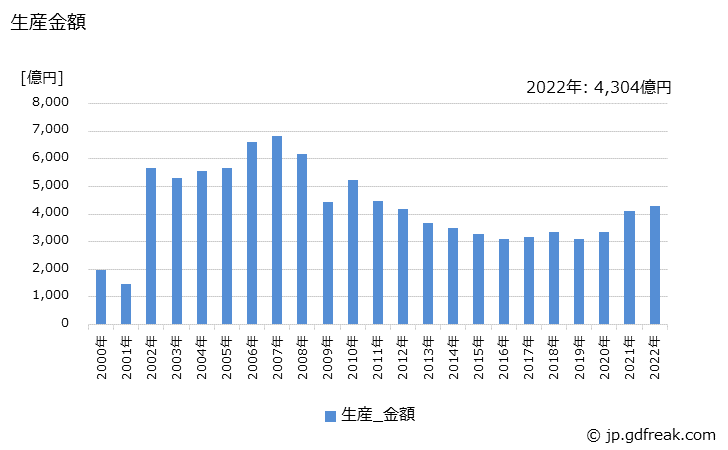 グラフ 年次 リジッドプリント配線板の生産・価格(単価)の動向 生産金額の推移