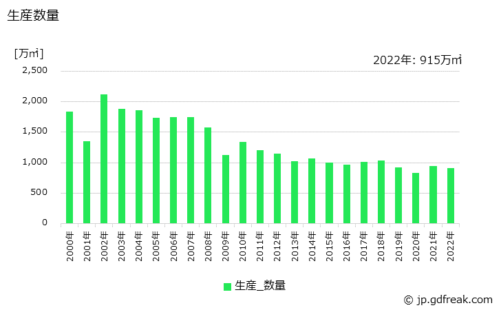 グラフ 年次 リジッドプリント配線板の生産・価格(単価)の動向 生産数量の推移