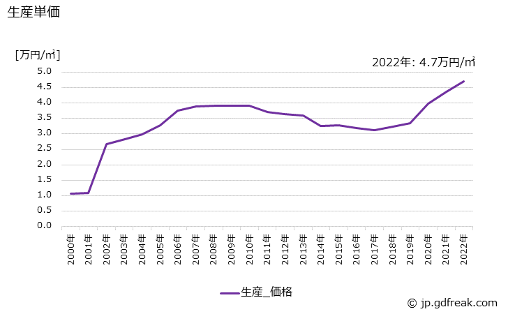 グラフ 年次 リジッドプリント配線板の生産・価格(単価)の動向 生産単価の推移