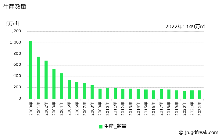 グラフ 年次 片面プリント配線板の生産・価格(単価)の動向 生産数量の推移
