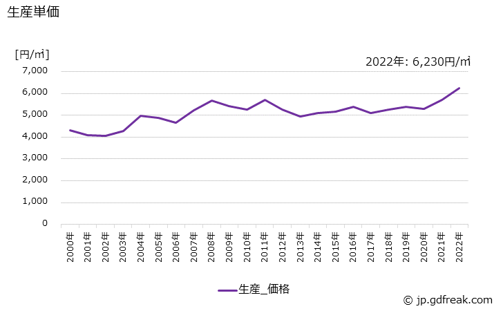 グラフ 年次 片面プリント配線板の生産・価格(単価)の動向 生産単価の推移