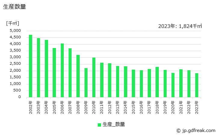 グラフ 年次 多層プリント配線板(4層)の生産・価格(単価)の動向 生産数量の推移