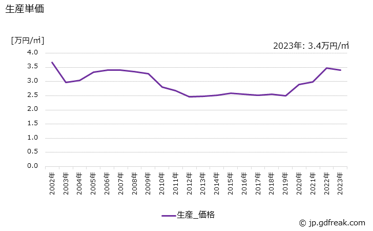 グラフ 年次 多層プリント配線板(4層)の生産・価格(単価)の動向 生産単価の推移