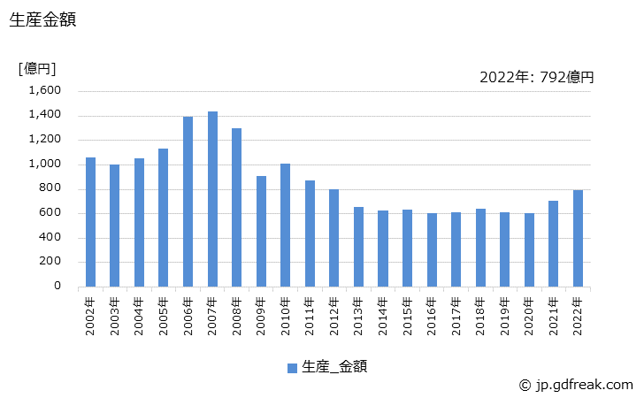 グラフ 年次 多層プリント配線板(6～8層)の生産・価格(単価)の動向 生産金額の推移