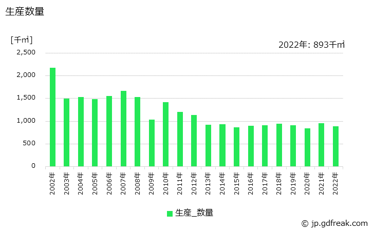 グラフ 年次 多層プリント配線板(6～8層)の生産・価格(単価)の動向 生産数量の推移