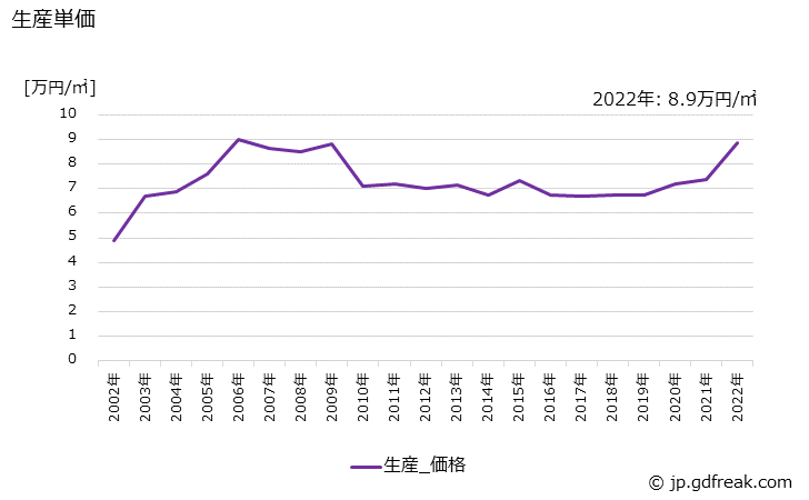 グラフ 年次 多層プリント配線板(6～8層)の生産・価格(単価)の動向 生産単価の推移
