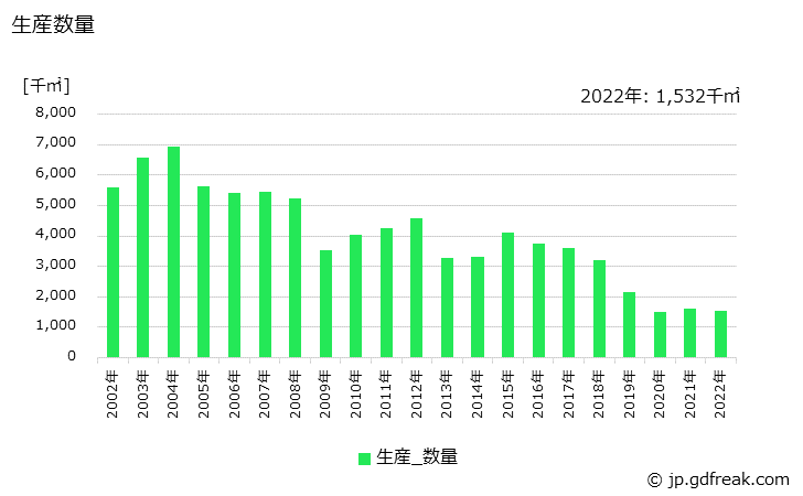 グラフ 年次 フレキシブルプリント配線板の生産・価格(単価)の動向 生産数量の推移