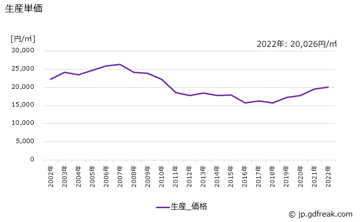 グラフ 年次 フレキシブルプリント配線板の生産・価格(単価)の動向 生産単価の推移