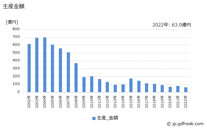 グラフ 年次 片面フレキシブル配線板の生産・価格(単価)の動向 生産金額の推移