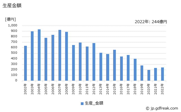 グラフ 年次 両面･多層フレキシブル配線板の生産・価格(単価)の動向 生産金額の推移