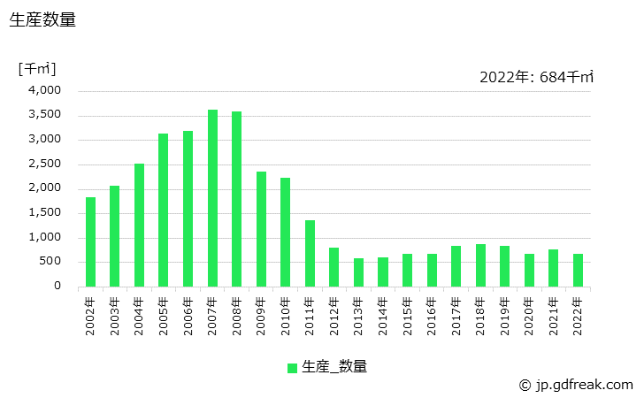 グラフ 年次 モジュール基板の生産・価格(単価)の動向 生産数量の推移