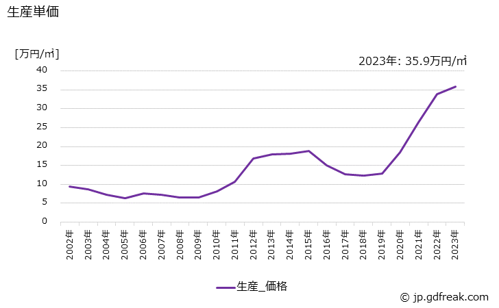 グラフ 年次 モジュール基板の生産・価格(単価)の動向 生産単価の推移