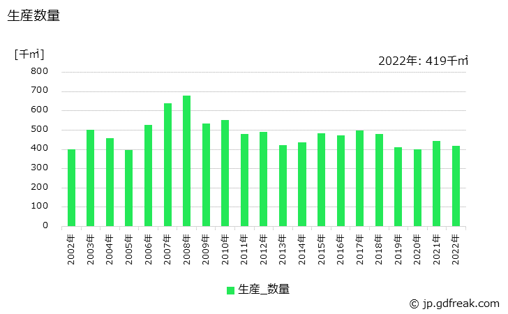 グラフ 年次 リジッド系モジュール基板の生産・価格(単価)の動向 生産数量の推移
