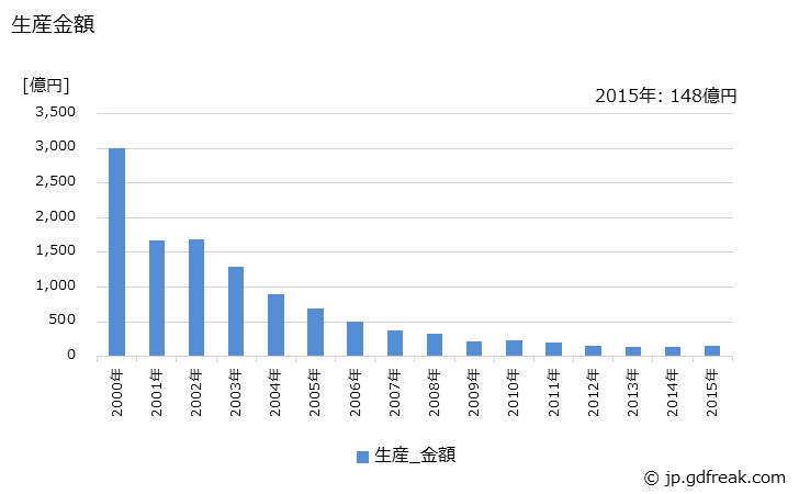 グラフ 年次 変換部品の生産の動向 生産金額の推移