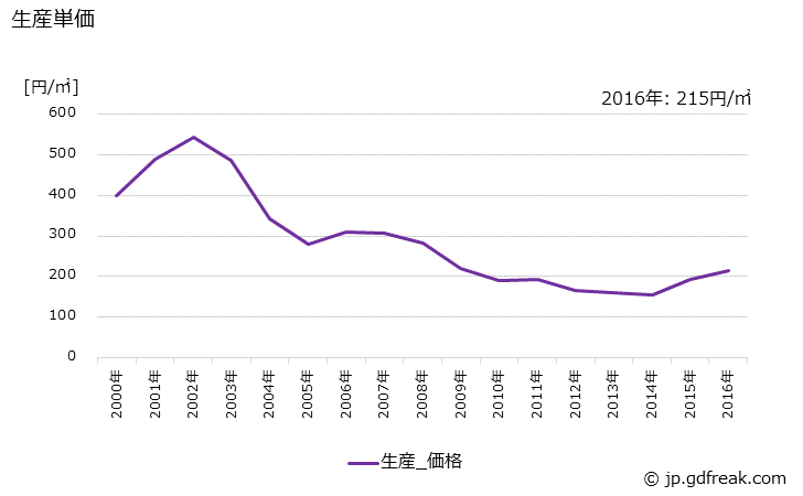 グラフ 年次 その他の磁気テープの生産・価格(単価)の動向 生産単価の推移