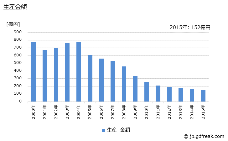 グラフ 年次 光ディスクの生産・価格(単価)の動向 生産金額の推移