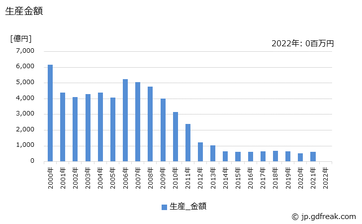 グラフ 年次 電子管の生産の動向 生産金額の推移