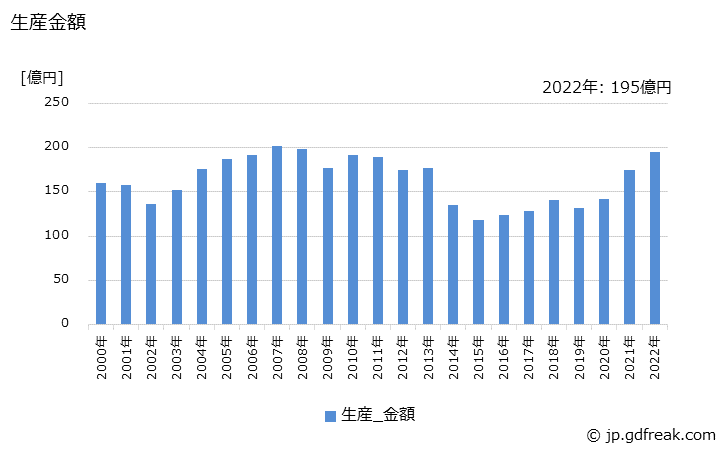グラフ 年次 X線管の生産・価格(単価)の動向 生産金額の推移