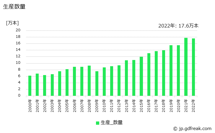 グラフ 年次 X線管の生産・価格(単価)の動向 生産数量の推移
