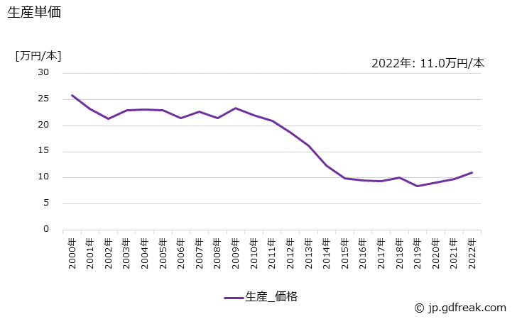 グラフ 年次 X線管の生産・価格(単価)の動向 生産単価の推移