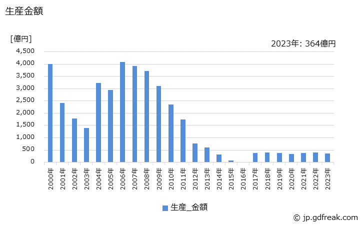 グラフ 年次 その他の電子管の生産の動向 生産金額の推移