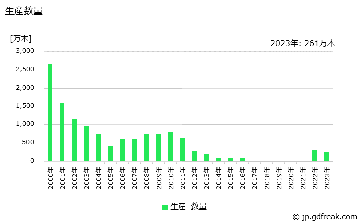 グラフ 年次 その他の電子管の生産の動向 生産数量の推移