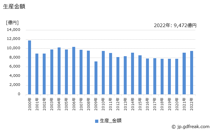 グラフ 年次 半導体素子の生産・価格(単価)の動向 生産金額の推移