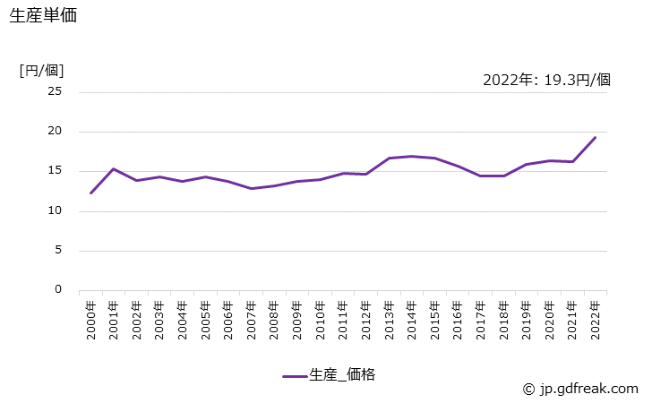 グラフ 年次 半導体素子の生産・価格(単価)の動向 生産単価の推移
