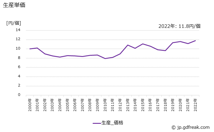 グラフ 年次 整流素子(100mA以上)の生産・価格(単価)の動向 生産単価の推移