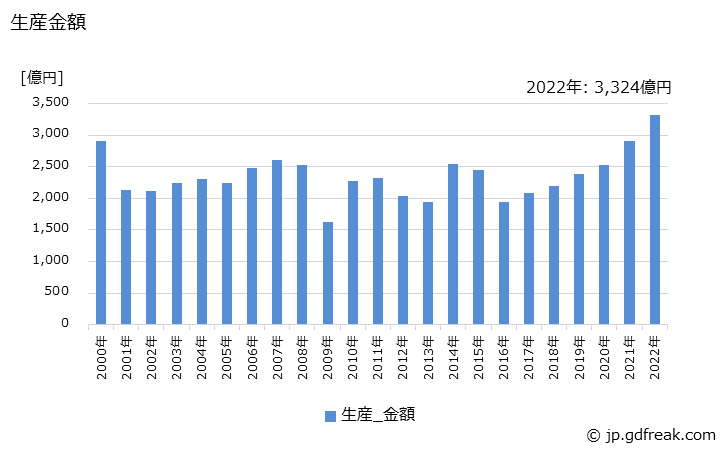 グラフ 年次 トランジスタの生産・価格(単価)の動向 生産金額の推移