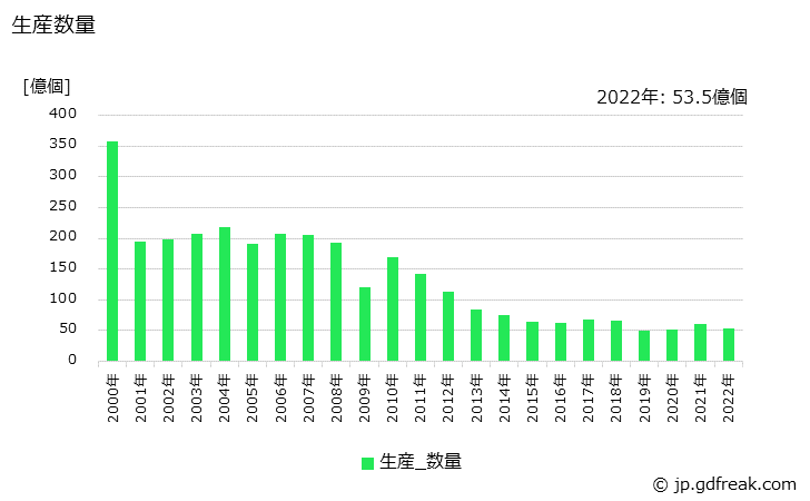 グラフ 年次 トランジスタの生産・価格(単価)の動向 生産数量の推移
