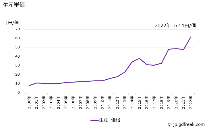 グラフ 年次 トランジスタの生産・価格(単価)の動向 生産単価の推移