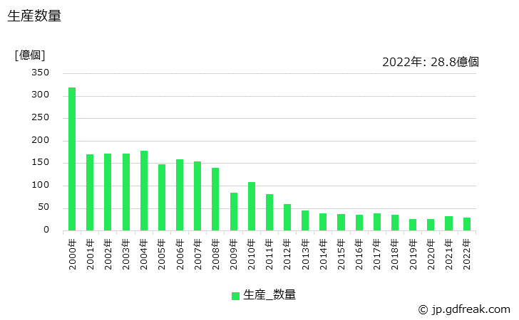グラフ 年次 シリコントランジスタの生産・価格(単価)の動向 生産数量の推移