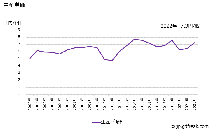 グラフ 年次 シリコントランジスタの生産・価格(単価)の動向 生産単価の推移