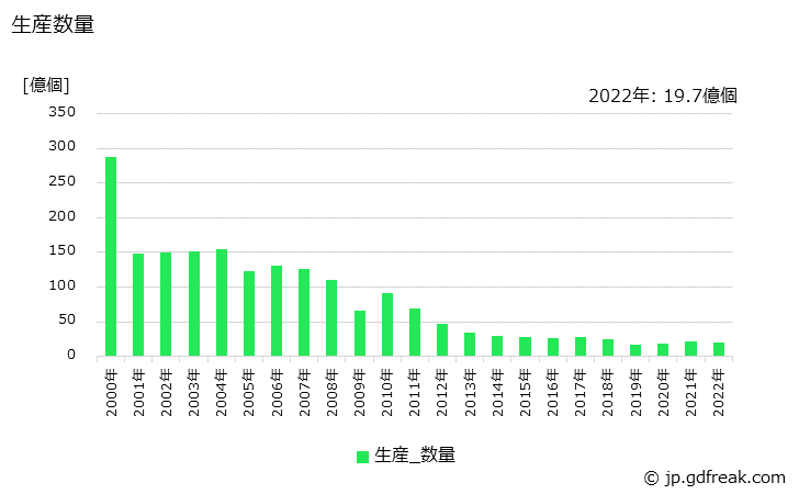 グラフ 年次 シリコントランジスタ(1W未満)の生産・価格(単価)の動向 生産数量の推移
