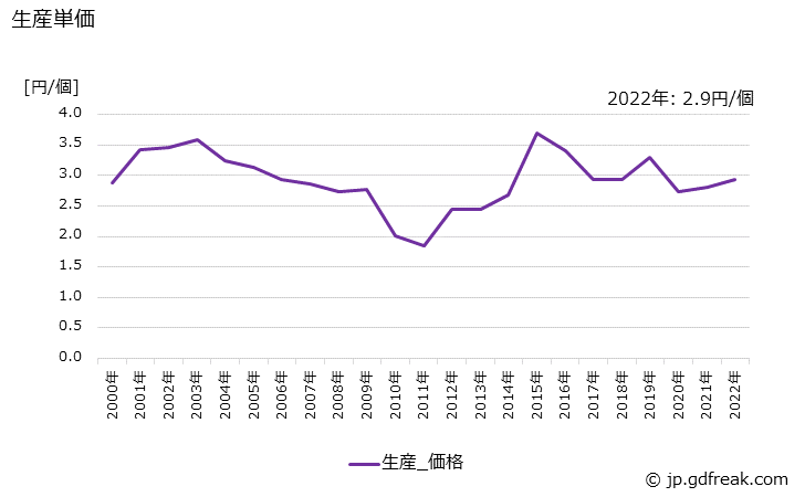 グラフ 年次 シリコントランジスタ(1W未満)の生産・価格(単価)の動向 生産単価の推移