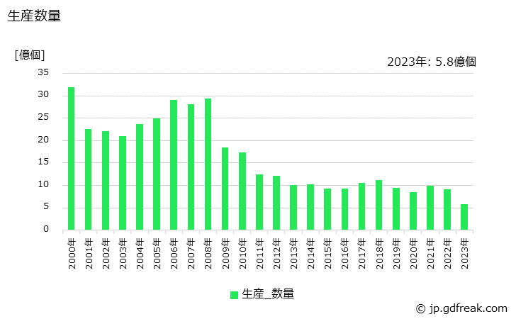 グラフ 年次 シリコントランジスタ(1W以上)の生産・価格(単価)の動向 生産数量の推移