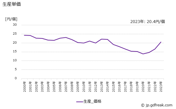 グラフ 年次 シリコントランジスタ(1W以上)の生産・価格(単価)の動向 生産単価の推移