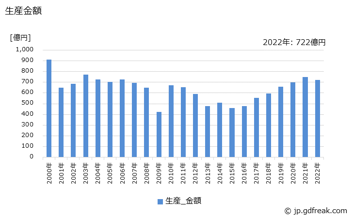 グラフ 年次 電界効果型トランジスタの生産・価格(単価)の動向 生産金額の推移