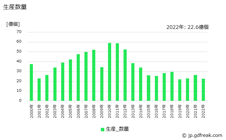 グラフ 年次 電界効果型トランジスタの生産・価格(単価)の動向 生産数量の推移
