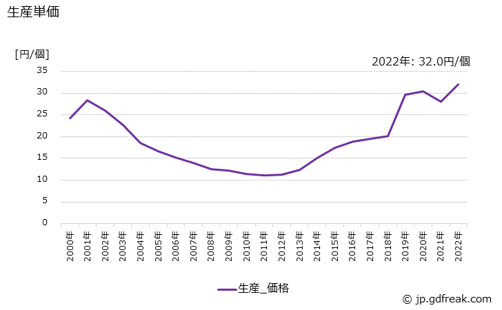 グラフ 年次 電界効果型トランジスタの生産・価格(単価)の動向 生産単価の推移