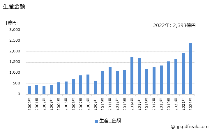 グラフ 年次 IGBTの生産・価格(単価)の動向 生産金額の推移