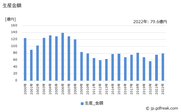 グラフ 年次 バリスタの生産・価格(単価)の動向 生産金額の推移